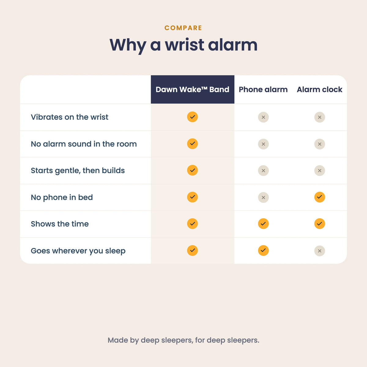 Dawn Wake Band compared with a phone alarm and an alarm clock