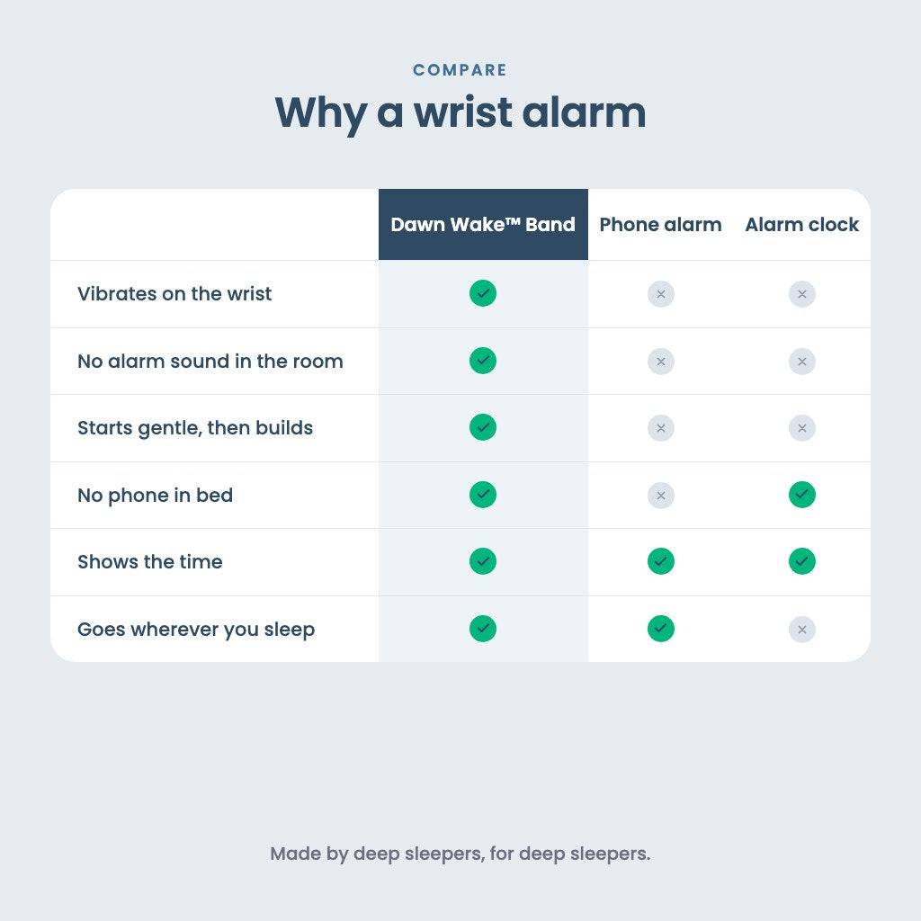 Dawn Wake Band compared with a phone alarm and an alarm clock
